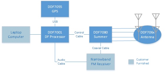 GPS addition to mobile radio direction finders