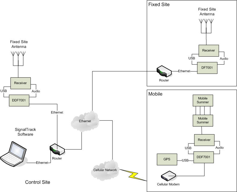 networking direction finders