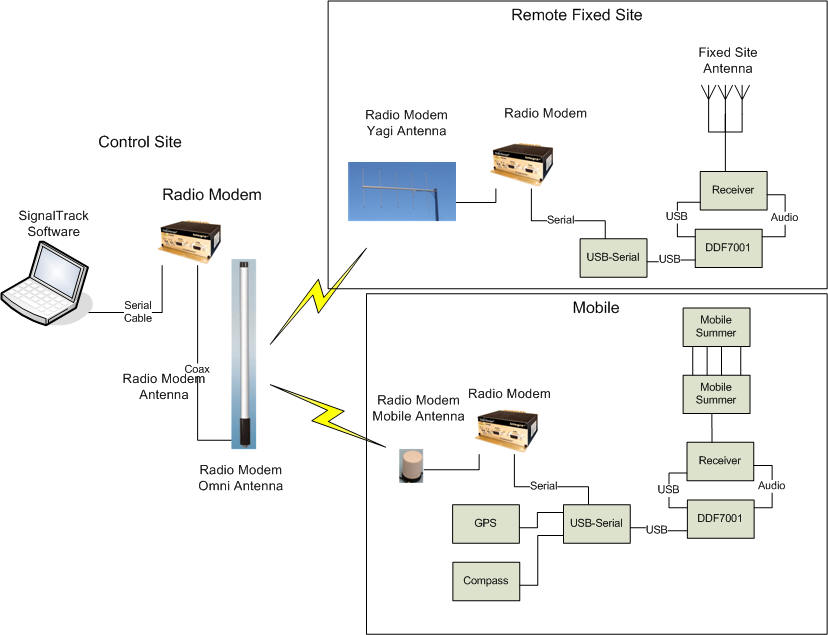 networking direction finders