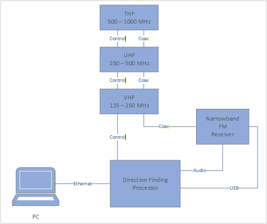 Fixed Site Radio Direction Finder Configuration